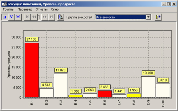 Гистограмма измерения уровня