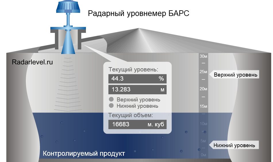 Радарные уровнемеры БАРС