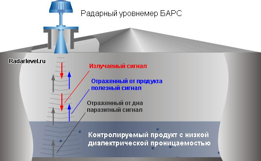 Радарный уровнемер БАРС