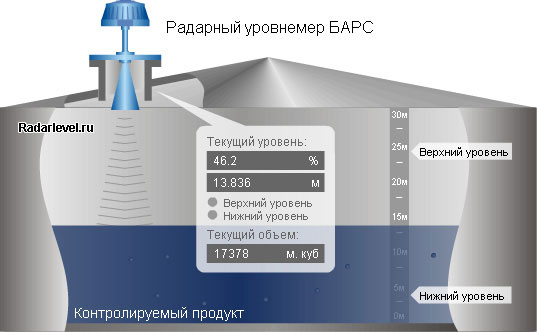 Радарный уровнемер БАРС