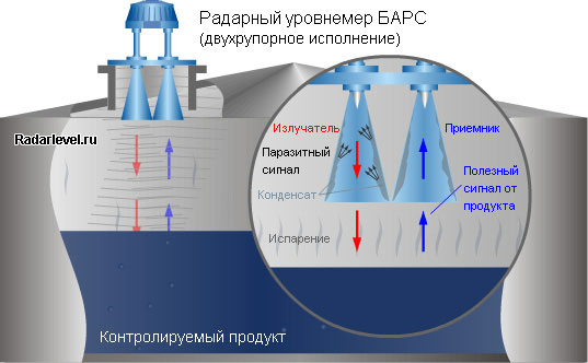 Радарный уровнемер БАРС 352И